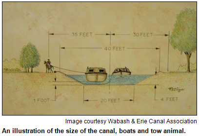 An illustration of the size of the canal, boats and tow animal. Image courtesy Wabash and Erie Canal Association.